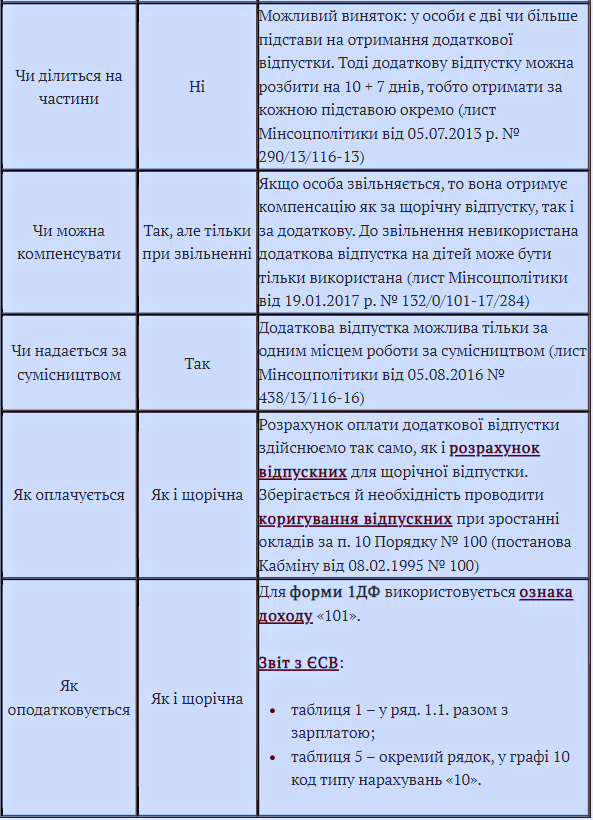 Додаткова відпустка на дітей 